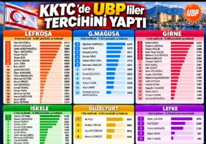 ��te KKTC de UBP�de milletvekili adaylar� ve s�ralamalar�